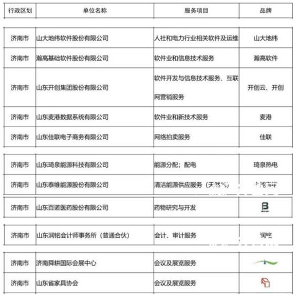 545个产品和服务获评2018年度山东名牌 网络技术服务崭露头角，济南企业引领风尚